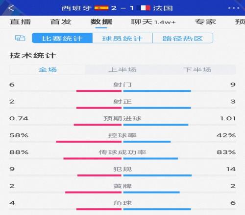 西班牙兩射正進兩球，西班牙2-1法國全場數據：射門6-9，射正2-3